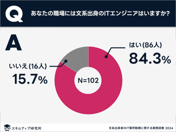 80％以上が文系出身のITエンジニアが職場に在籍と回答
