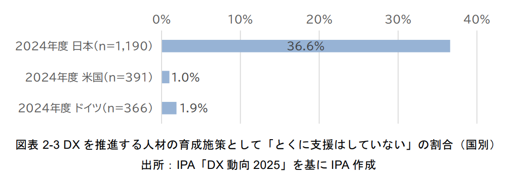 DX を推進する人材の育成施策として「とくに支援はしていない」の割合