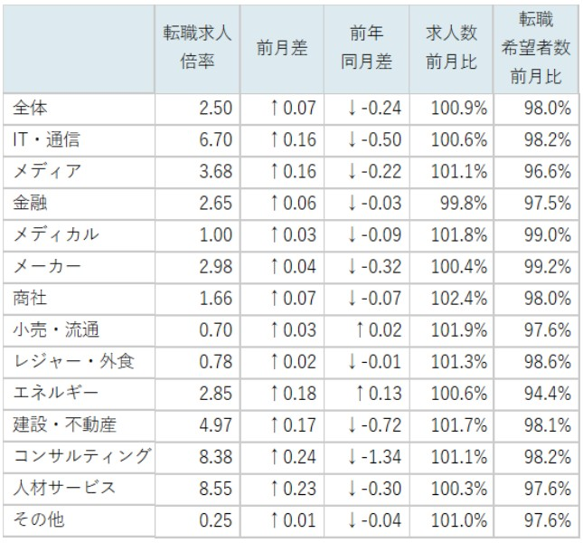 業種別の転職求人倍率データ