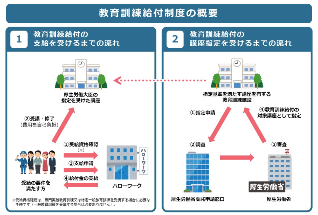 教育訓練給付金の仕組み