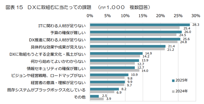 DXに取り組むにあたっての課題